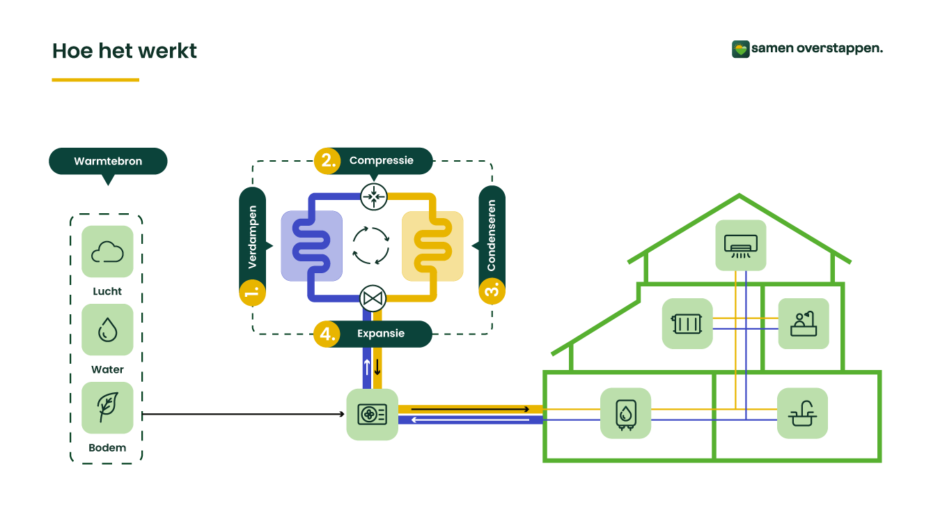 Hoe werkt een warmtepomp