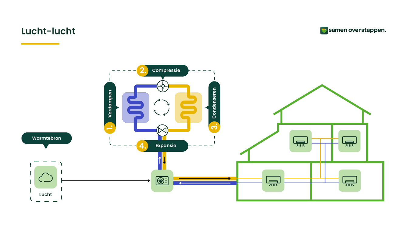 Infographic die het principe van een lucht-lucht warmtepomp toont