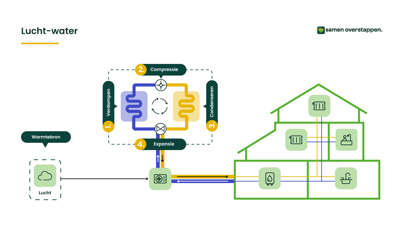 Infographic die het principe van een lucht-water warmtepomp toont